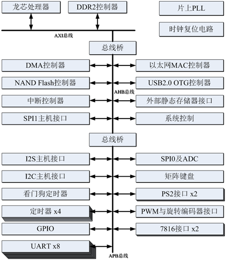 3281芯片架構.png