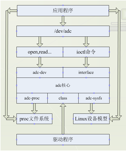 驅動架構介紹.png